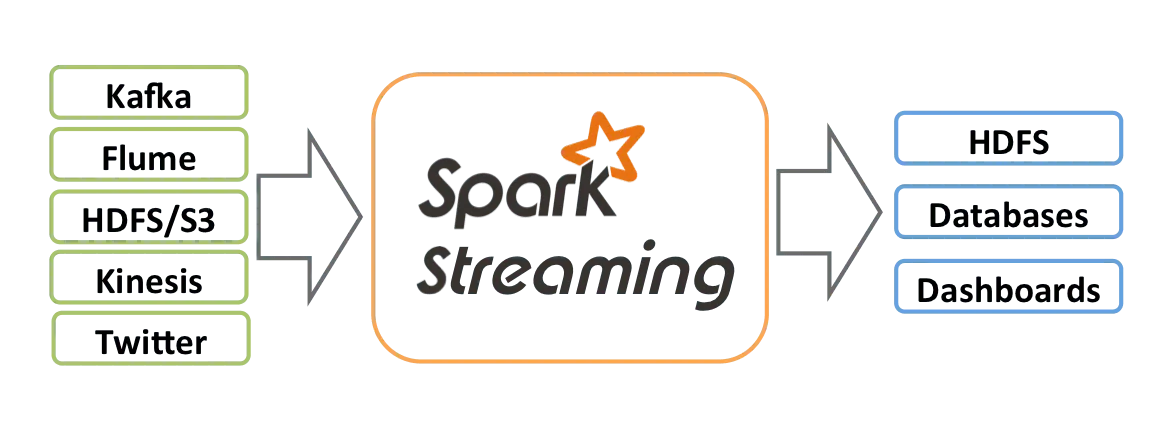 Streaming Architecture