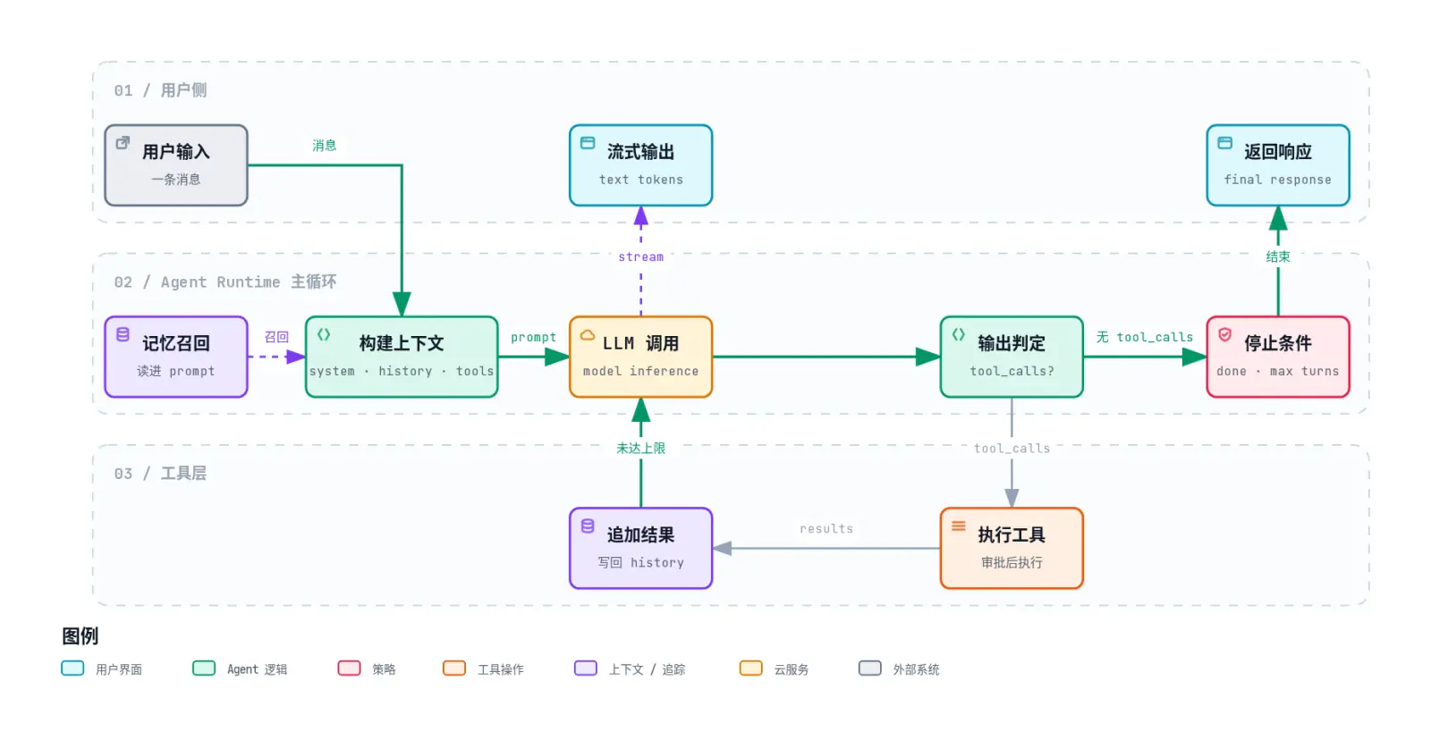 Agent 主循环：用户输入与记忆召回进入构建上下文，经 LLM 调用和输出判定，有 tool_calls 时进入工具层执行并追加结果，再回到 LLM 调用；无 tool_calls 时进入停止条件并返回响应