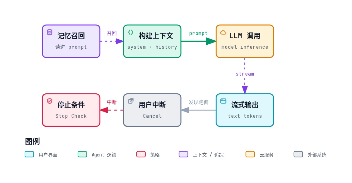 记忆召回与流式输出：记忆召回把跨会话信息读进 prompt，汇入构建上下文，再交给 LLM 调用；LLM 调用以 stream 把 text tokens 推到流式输出，用户发现跑偏时可以发起中断（Cancel），进入停止条件