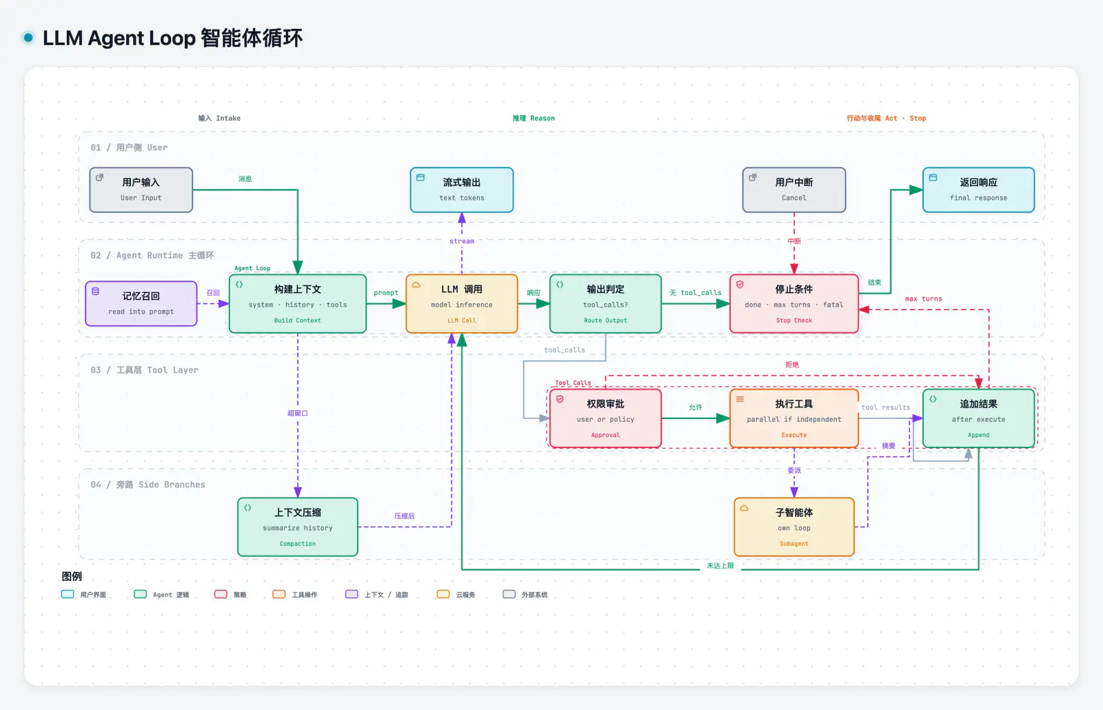 LLM Agent Loop 智能体循环总览图：用户侧、Agent Runtime 主循环、工具层、旁路四层结构
