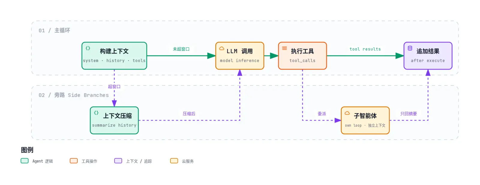旁路：构建上下文超出窗口时进入上下文压缩，压缩后回到 LLM 调用；执行工具时可以委派给子智能体，子智能体运行自己的循环，只把摘要回传给追加结果