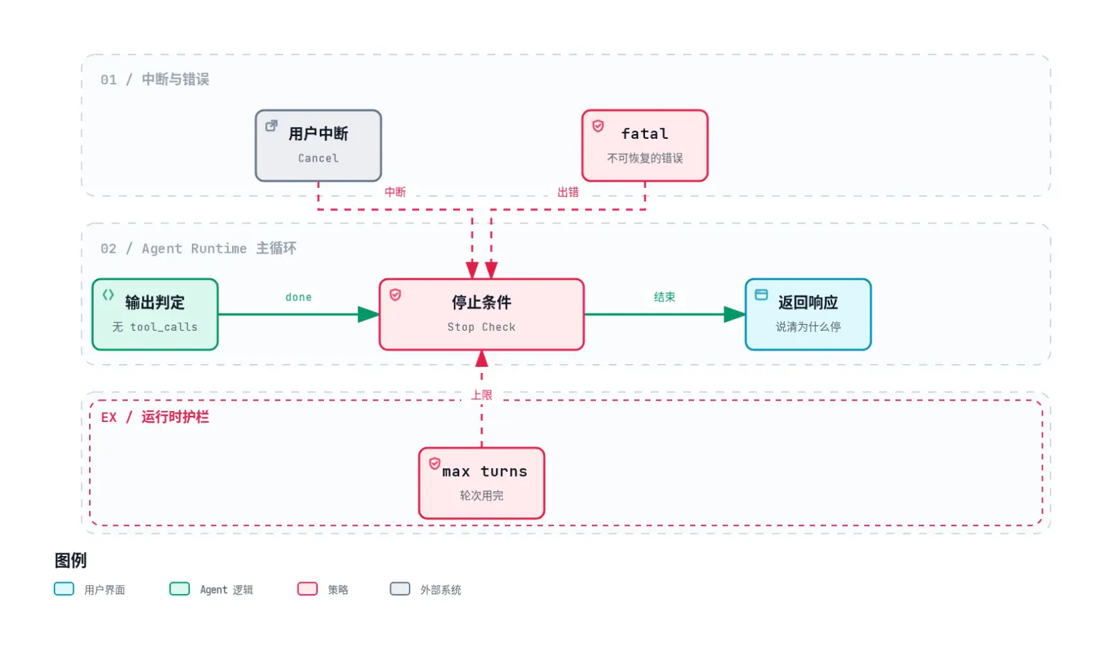 停止条件：用户中断与 fatal 错误从上方、输出判定的 done 从左侧、max turns 护栏从下方汇入停止条件，结束后返回响应