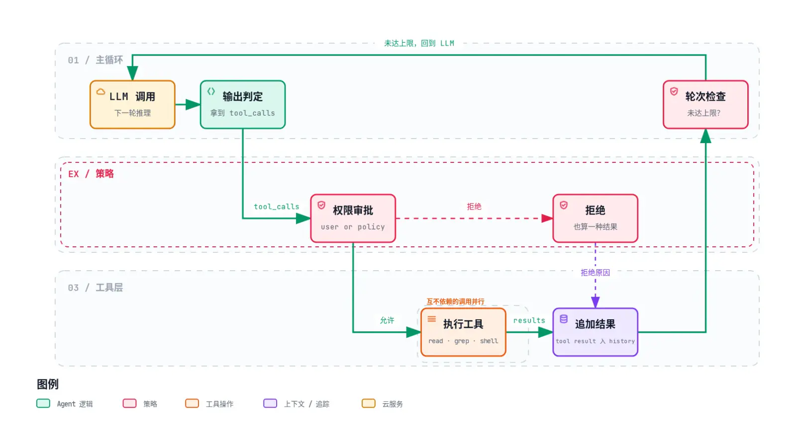 工具轮次：输出判定拿到 tool_calls 后进入权限审批，允许则执行工具，拒绝则把拒绝原因作为结果，两者都进入追加结果，经轮次检查后回到 LLM 调用