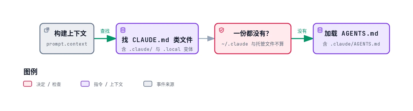 内置 agents-md mod 的默认规则:构建上下文时,沿根目录到工作目录查找 CLAUDE.md 类文件,用户级和托管文件不算,一份都没有时才加载 AGENTS.md 和 .claude/AGENTS.md