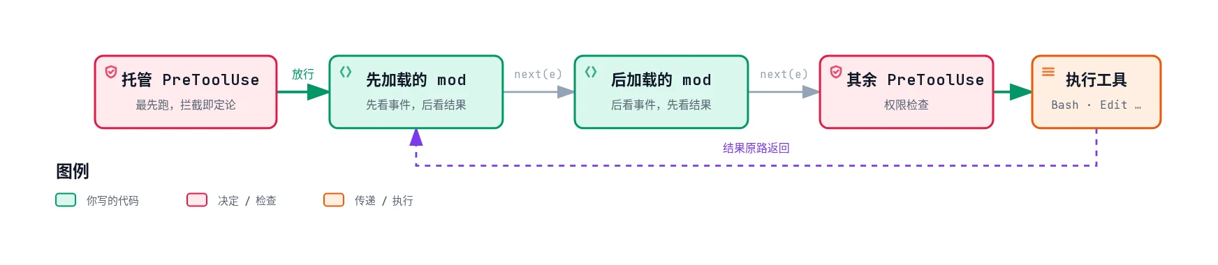 tool.call 事件穿过 mod 链的示意图:托管设置里的 PreToolUse 最先跑,放行后依次经过先加载的 mod、后加载的 mod,再到其余 PreToolUse 和权限检查,最后执行工具,结果沿原路返回