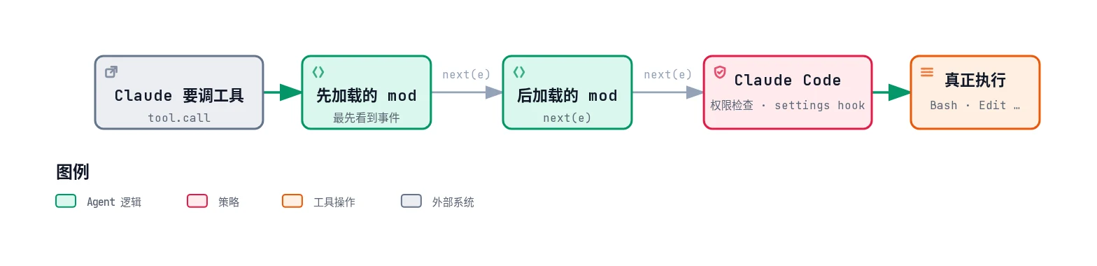 tool.call 事件穿过 mod 链的示意图：先加载的 mod、后加载的 mod 依次调用 next，最后到 Claude Code 的权限检查和 settings hook，再真正执行工具