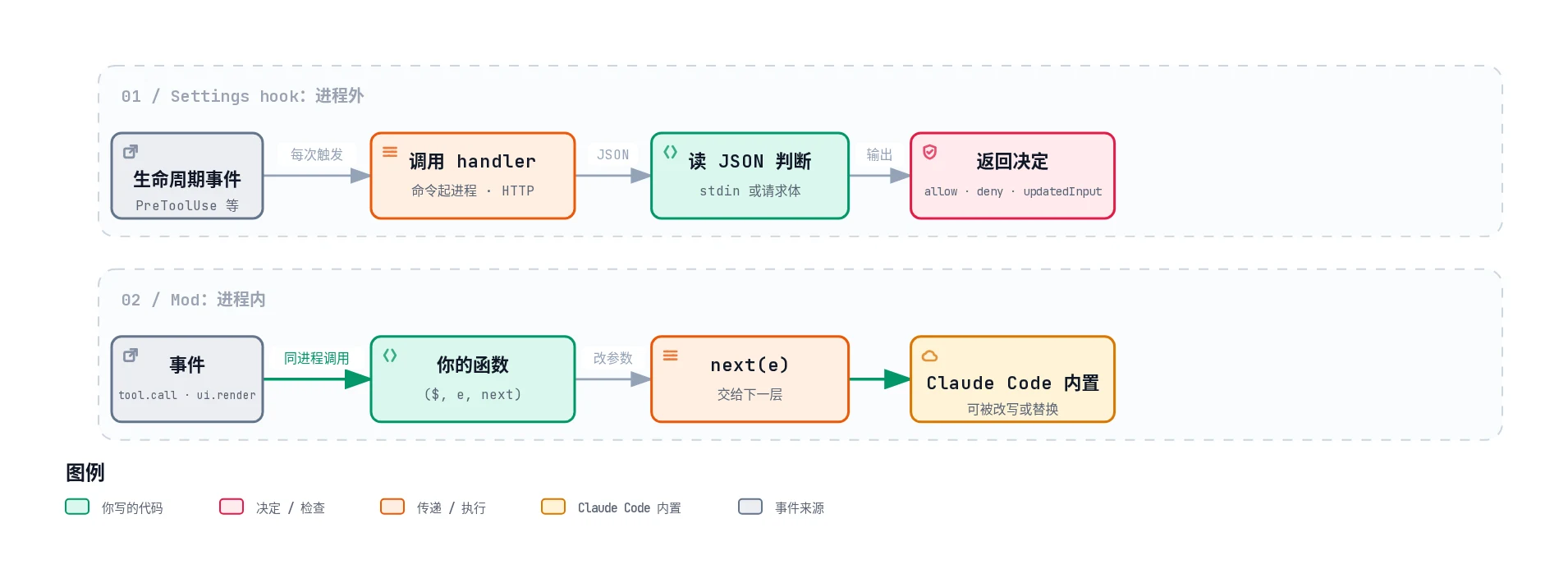 Claude Code hooks 与 mods 对比总览图:settings hook 每次触发时调用 handler(命令起进程,HTTP 发请求),读 JSON 后返回决定;mod 是同进程里的函数,通过 next 把事件交给下一层,直到 Claude Code 内置逻辑