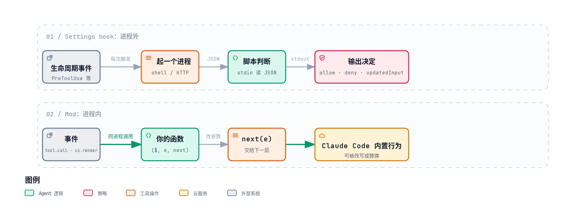 Claude Code hooks 与 mods 对比总览图：settings hook 每次起一个进程用 JSON 通信，mod 是同进程里的函数，通过 next 把事件交给下一层