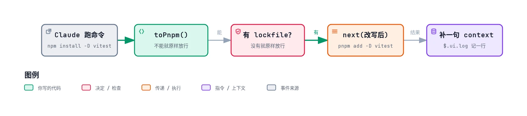 pnpm-guard 处理一次 Bash 调用的流程:toPnpm 判断能否改写,不能就原样放行;再检查 pnpm-lock.yaml,没有也原样放行;都满足时改写后调用 next,结果后补一句 context,并用 $.ui.log 记一行
