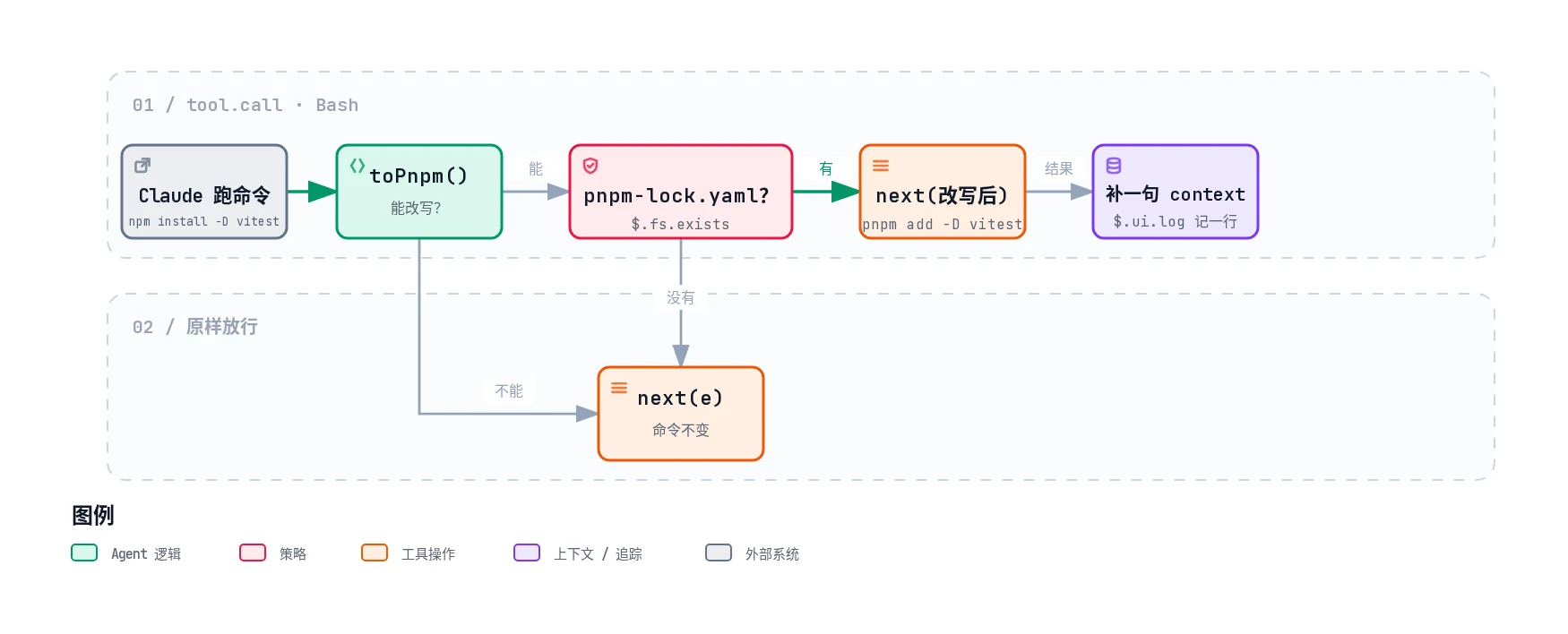 pnpm-guard 处理一次 Bash 调用的流程：toPnpm 判断能否改写，再检查 pnpm-lock.yaml，改写后调用 next，结果后补一句 context；不满足条件就原样 next(e)