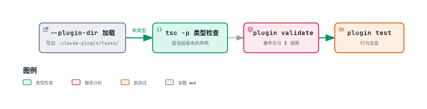 升级 Claude Code 之后检查 mod 的四步:用 --plugin-dir 加载写出新类型,tsc -p 按当前版本的声明做类型检查,plugin validate 确认事件名与 $ 调用,plugin test 确认行为没变
