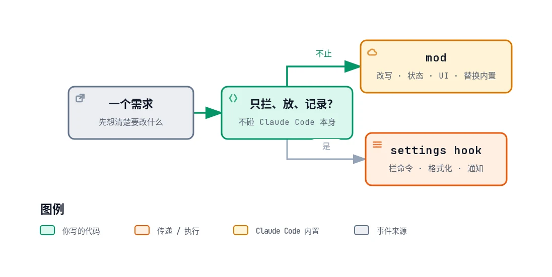 什么时候用 settings hook 什么时候用 mod:先问只是拦、放、记录,还是要改 Claude Code 本身;只拦放记录就用 settings hook,比如拦命令、格式化、通知;不止于此就写 mod,用于改写、状态、UI、替换内置