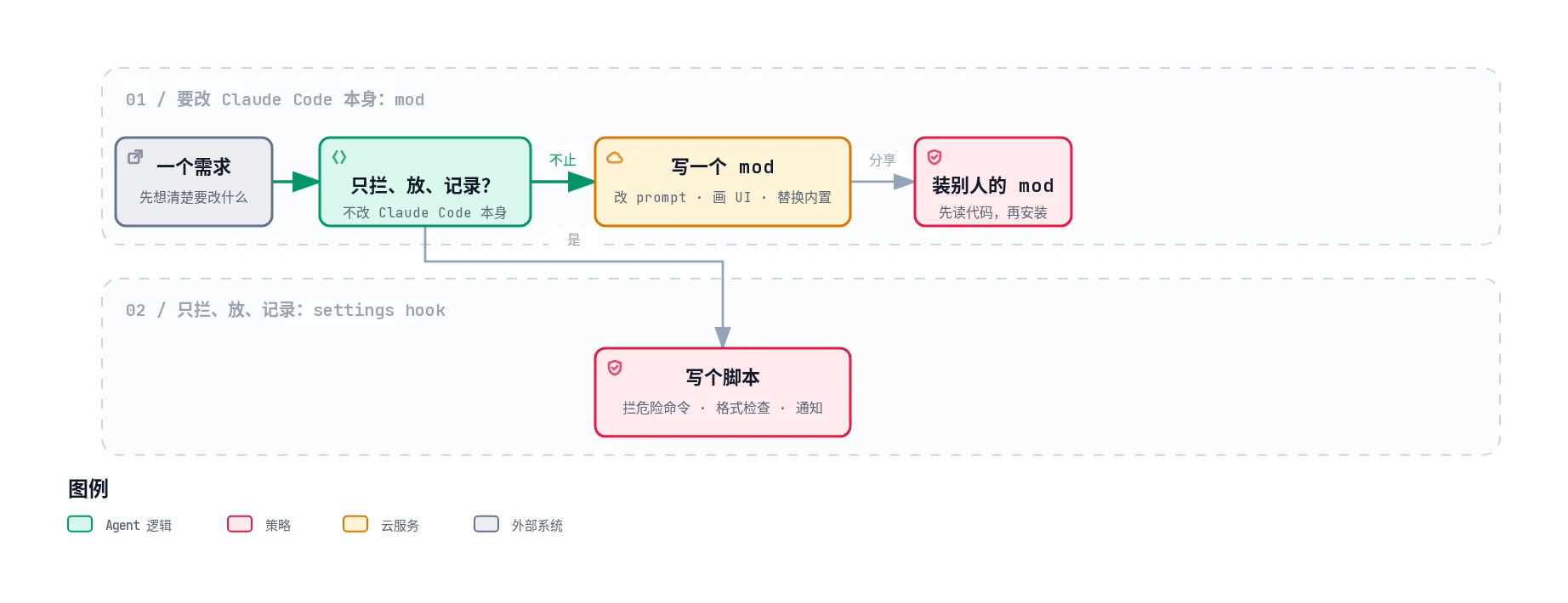 什么时候用 hook 什么时候用 mod：只做拦截放行记录就写 settings hook，要改 Claude Code 本身的行为就写 mod，装别人的 mod 前先读代码
