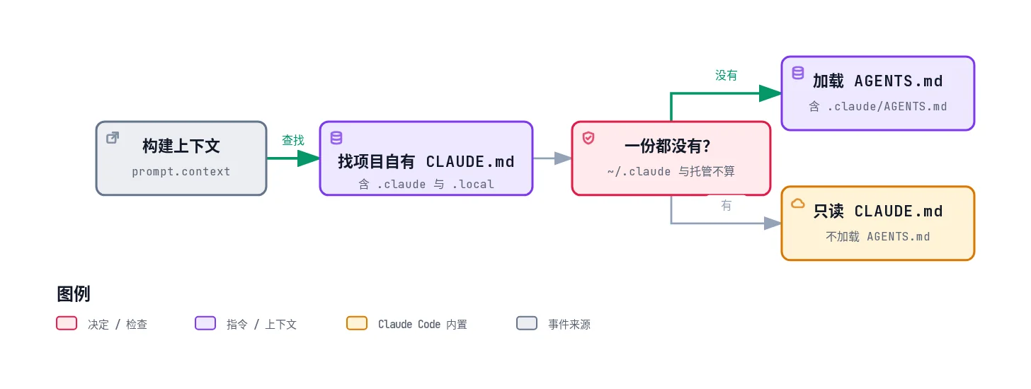 Claude Code 默认模式：构建上下文时从工作目录沿祖先目录查找项目自有 CLAUDE.md，用户级 ~/.claude 与托管文件不算；一份都没有才加载 AGENTS.md，有则只读 CLAUDE.md