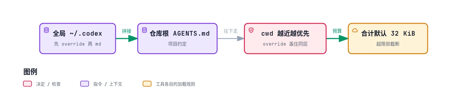 Codex 从全局 ~/.codex 拼到仓库根 AGENTS.md，再走到 cwd，越近越优先，合计默认 32 KiB 超限截断