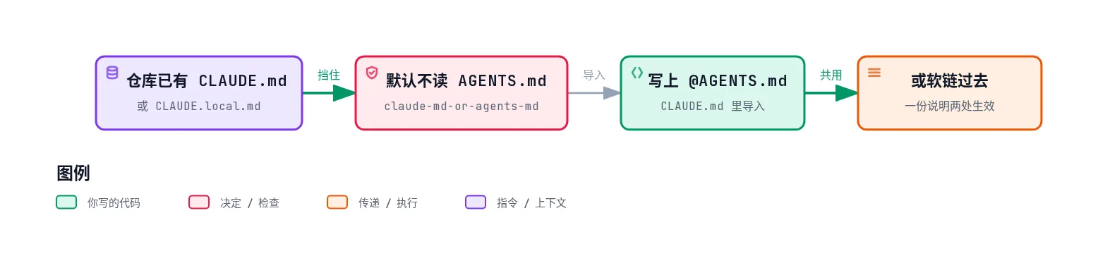 仓库已有 CLAUDE.md 时默认不读 AGENTS.md；在 CLAUDE.md 里写 @AGENTS.md 导入，或软链过去，让一份说明两处生效