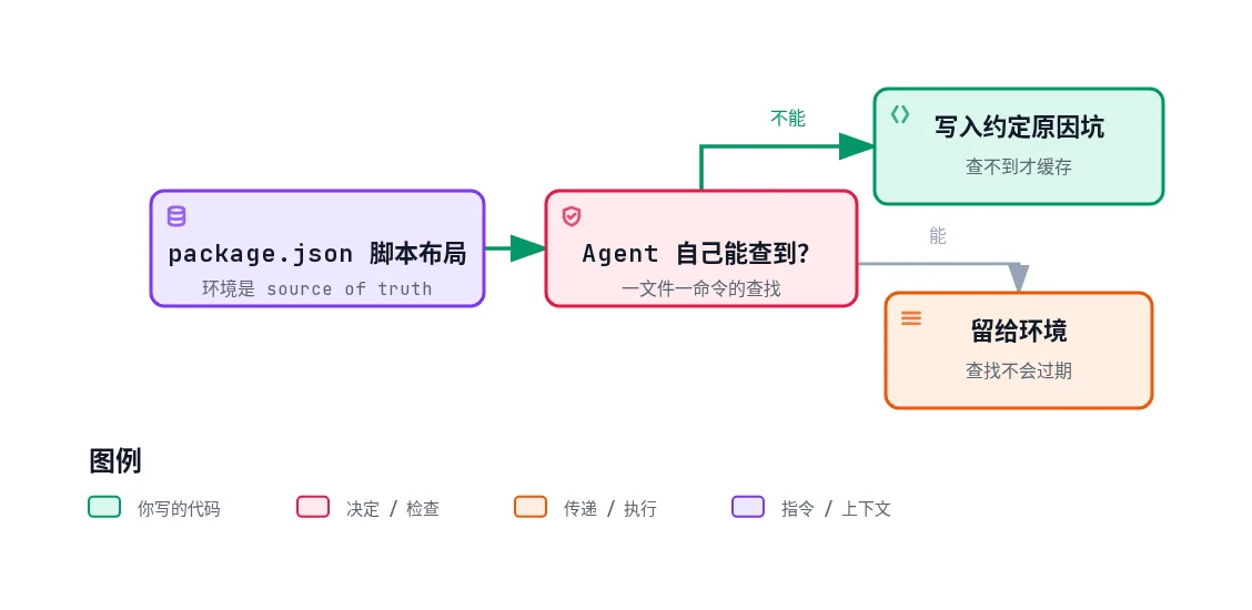 环境是真相：package.json 的脚本和布局 Agent 自己能查到就留给环境；查不到的约定、原因、坑才写入 AGENTS.md