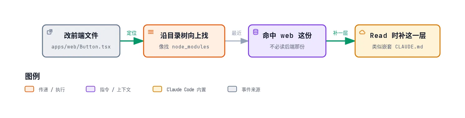 嵌套 AGENTS.md：正在改前端文件时沿目录树向上找，更近的优先，父级仍在，兄弟目录的后端那份不读；Claude 用 Read 打开子路径时会再补该层