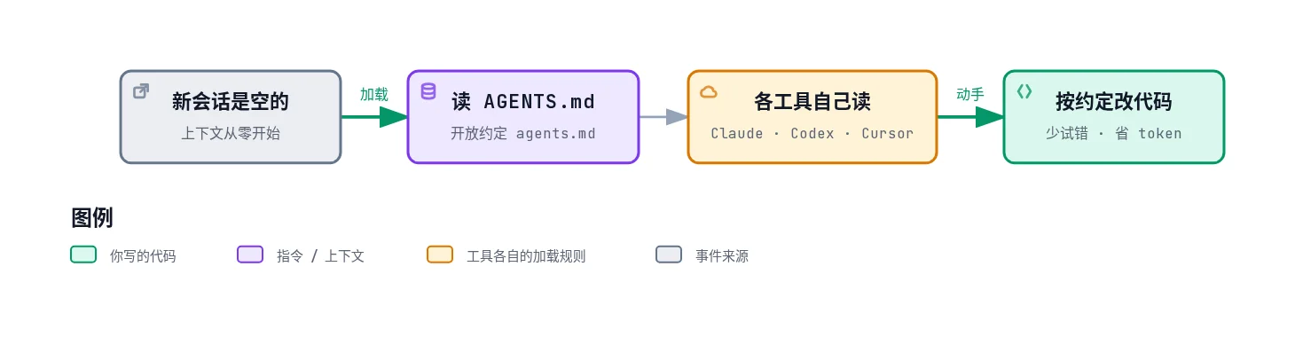 AGENTS.md 总览：新会话上下文从零开始，读入 AGENTS.md 这份开放约定，Claude、Codex、Cursor 各按自己的规则加载，再按约定改代码，少试错、省 token