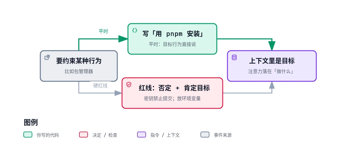 少写否定式的两条路：平时直接写「用 pnpm 安装」；硬红线才写否定，并紧跟肯定目标，两条路最后都让上下文里留下目标行为