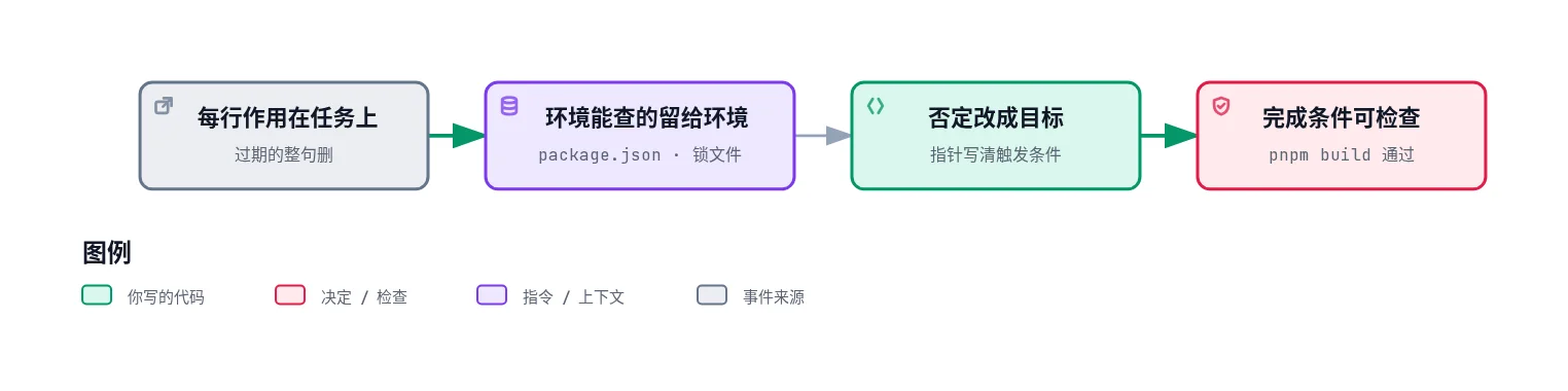 自检四步：每行作用在任务上，环境能查的留给环境，否定改成目标并写清指针触发条件，完成条件可以检查