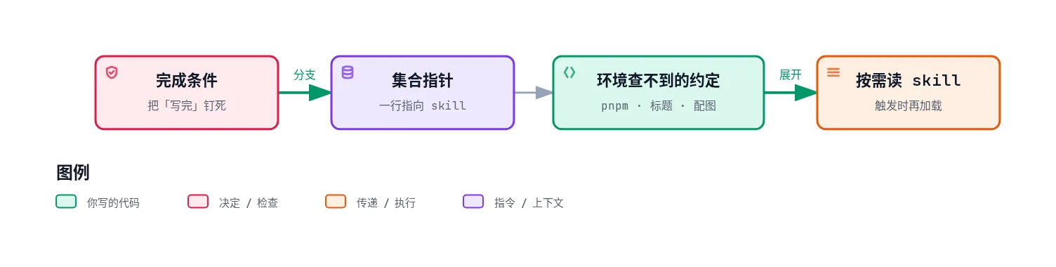 最小模板的三段：完成条件把写完钉死，集合指针一行指向 skill，约定只写环境查不到的；细节在触发时按需读 skill