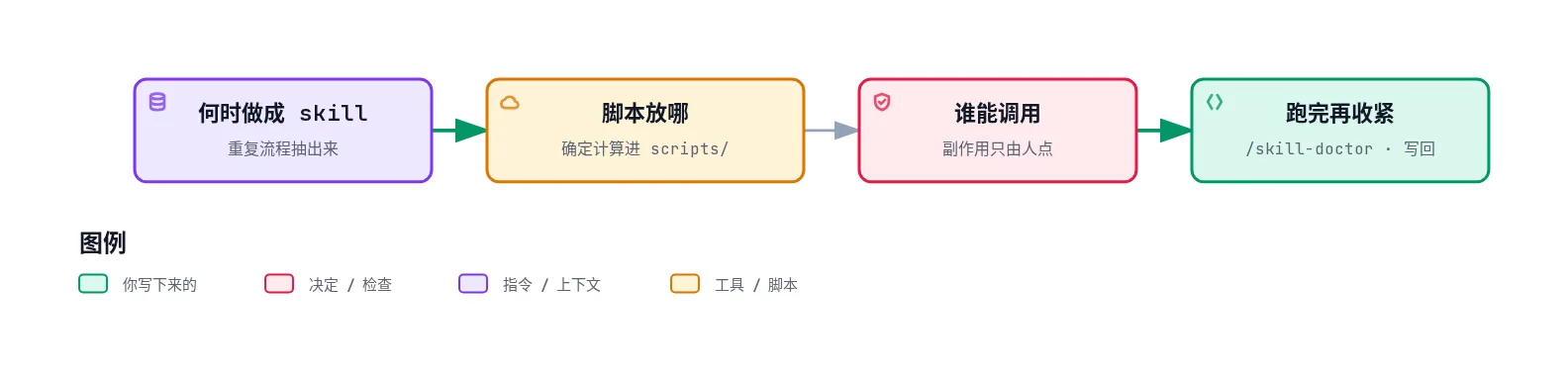 落到仓库:何时做成 skill、脚本放哪、谁能调用,再跑完用 skill-doctor 收紧