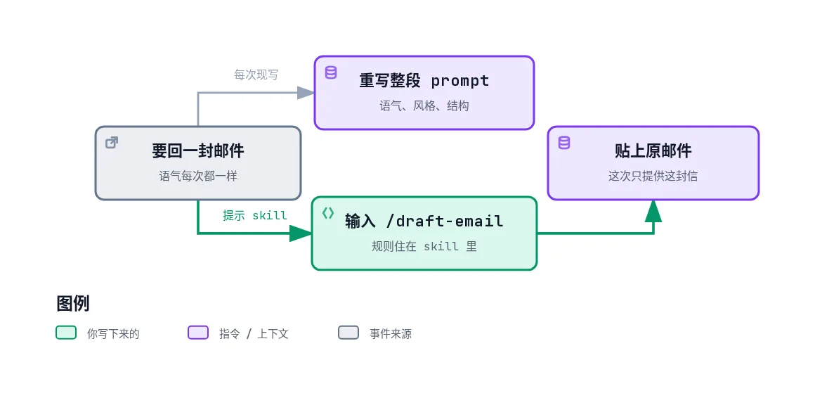 回邮件时,反复重写整段 prompt,或输入 /draft-email 再贴上原信