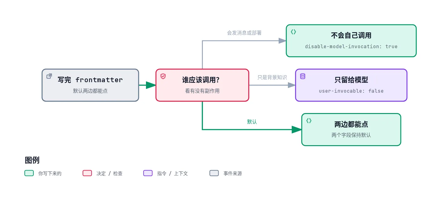 发消息或部署时 Claude 不会自己调用;背景知识只留给 Claude;其余两边都能点