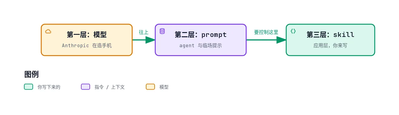 三层:模型是手机,agent 与 prompt 是多数人停留的第二层,skill 是你来写的应用层