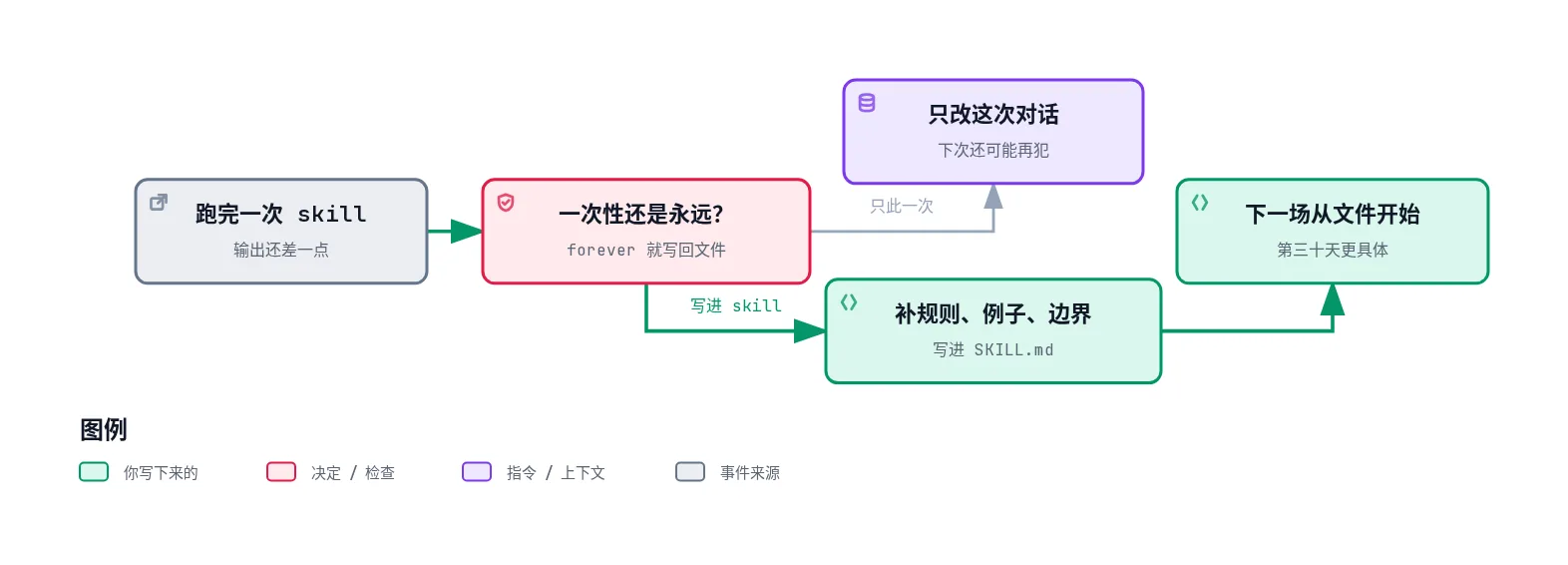 跑完 skill 后判断是只改这次对话,还是把规则、例子和边界写回 skill,下一场从更新后的文件开始