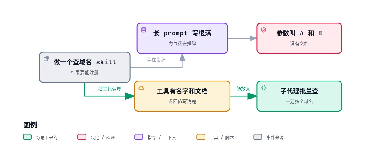 力气花在长 prompt 上、工具参数却叫 A 和 B;工具有名字和文档之后,子代理才能批量查域名