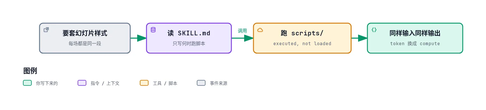 幻灯片套样式时读 SKILL.md,再跑 scripts 里的脚本,同样的输入得到同样的输出