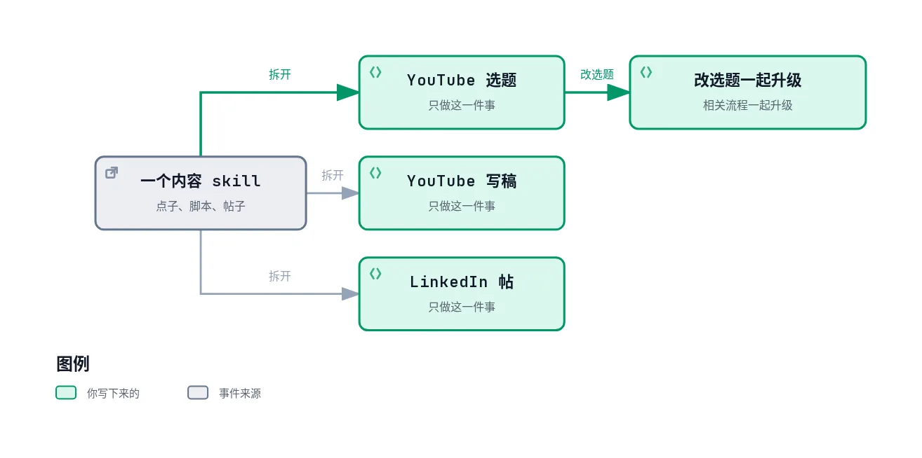 一个包办点子、脚本和帖子的内容 skill,拆成选题、写稿和发帖三个平级 skill;改选题后,用到它的流程一起升级