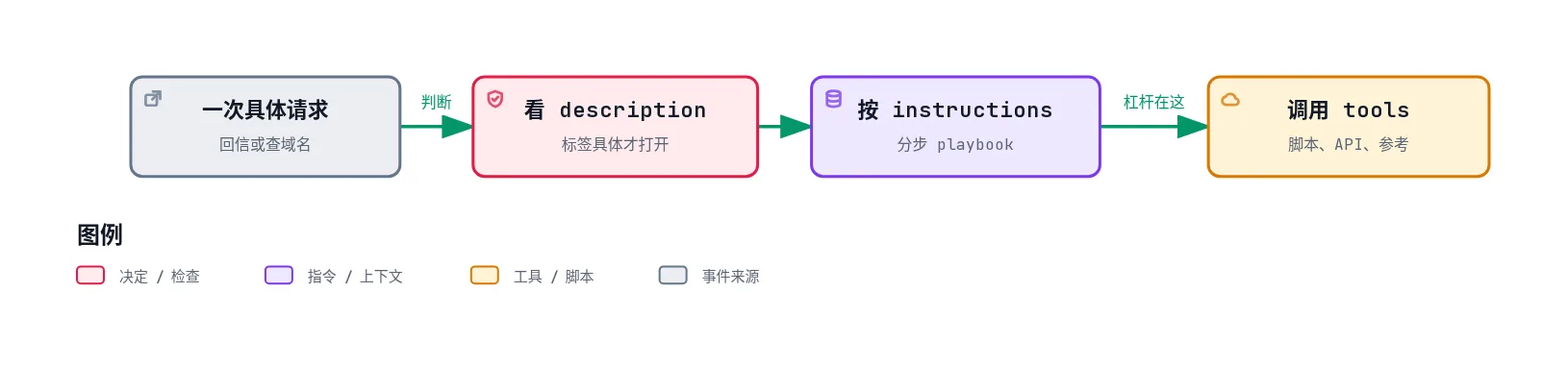一次请求先看 description,再按 instructions 执行,最后调用脚本、API 和参考文件