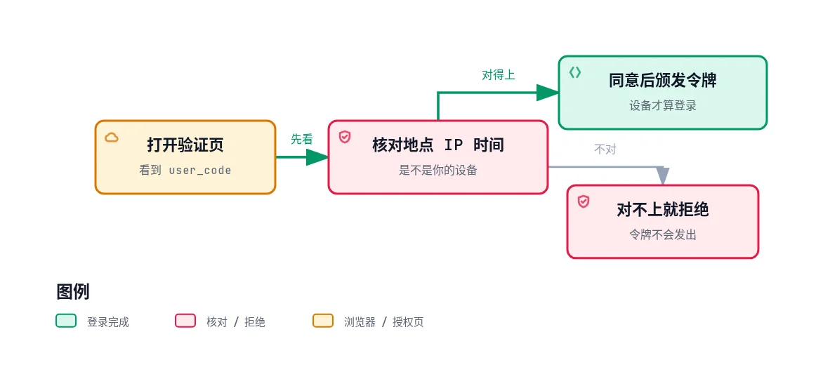 批准前的核对:验证页展示 user_code,人核对地点、IP 和请求时间,对不上就拒绝,对得上设备才拿到令牌