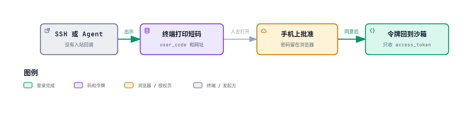 无头服务器和 Agent:沙箱里的终端打印 user_code 和验证网址,人在手机浏览器里批准,access_token 回到沙箱,密码不进设备