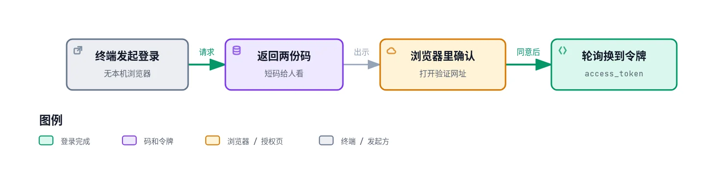 设备码登录总览:终端向授权端点要码,留下 device_code,把 user_code 和验证网址给人,人在另一台设备的浏览器里确认,设备再轮询换到 access_token