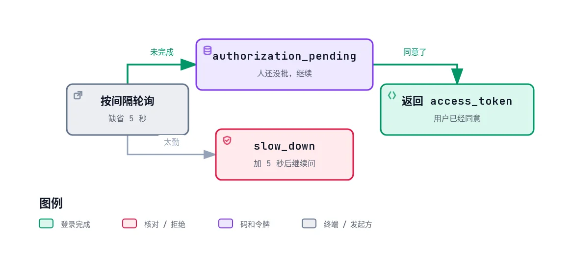 轮询 token 端点:authorization_pending 表示继续等,slow_down 要求把间隔加 5 秒,用户同意后才返回 access_token