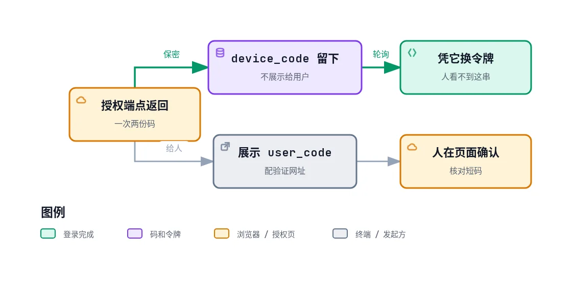 两份码分开走:授权端点一次返回 device_code 和 user_code,device_code 留在设备上轮询,user_code 只配验证网址给人,人在页面上核对短码