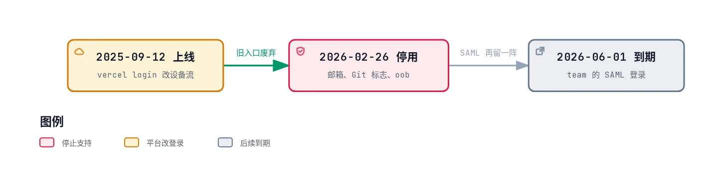 Vercel CLI 登录时间线:2025-09-12 起 vercel login 改用设备流,2026-02-26 起邮箱、Git 标志和 oob 等旧方式停用,team 的 SAML 保留到 2026-06-01