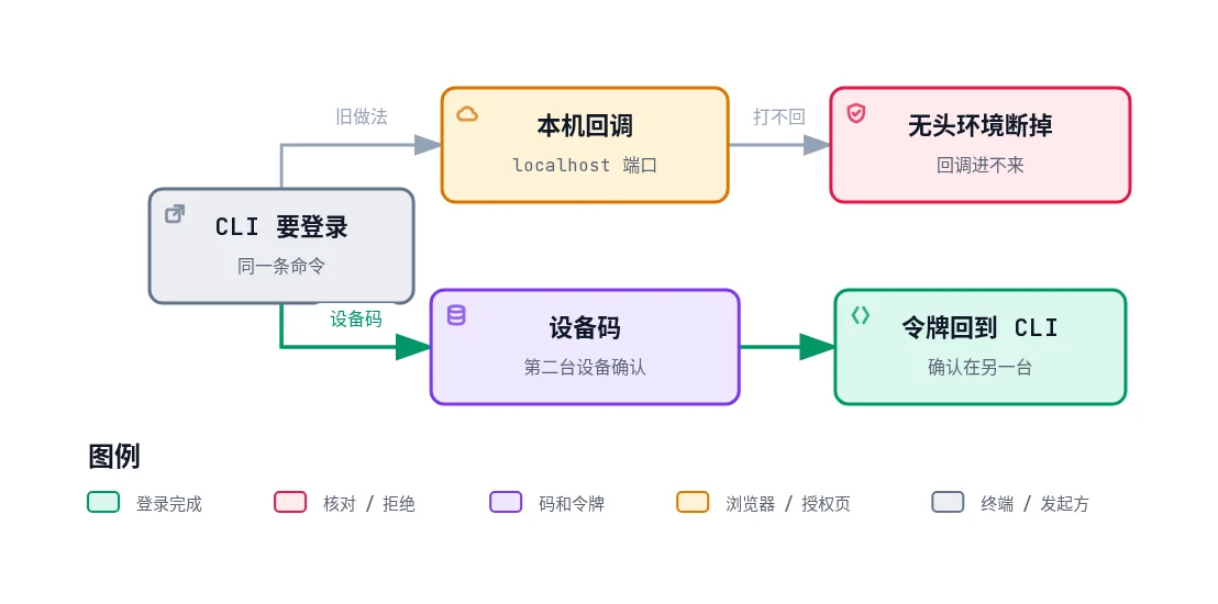本地回调和设备码:本机要能打开浏览器并把回调打回 localhost,无头环境这条路会断;设备码改由第二台设备确认,令牌仍回到发起登录的 CLI