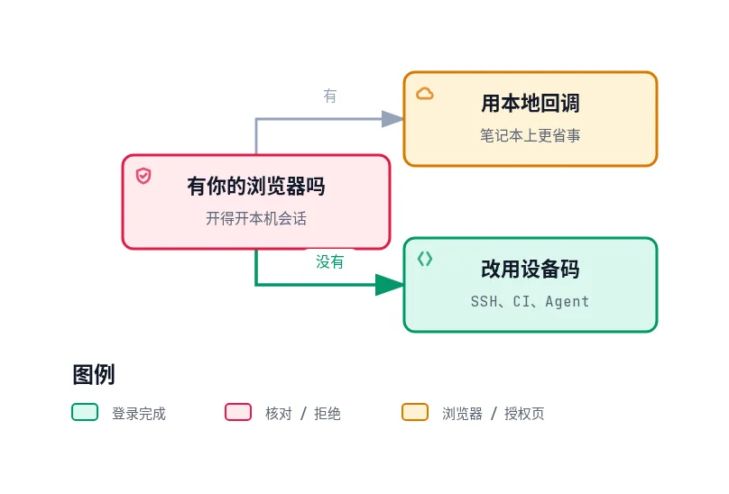 什么时候用设备码:这台机器开得开你的浏览器就用本地回调,SSH、CI 和 Agent 沙箱走设备码